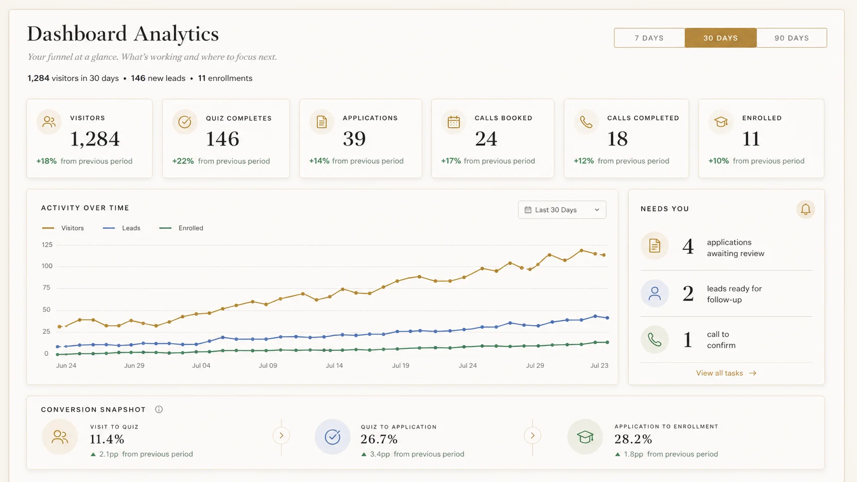 Dashboard analytics: the funnel from visitors through quiz completes, applications, and calls to enrollments