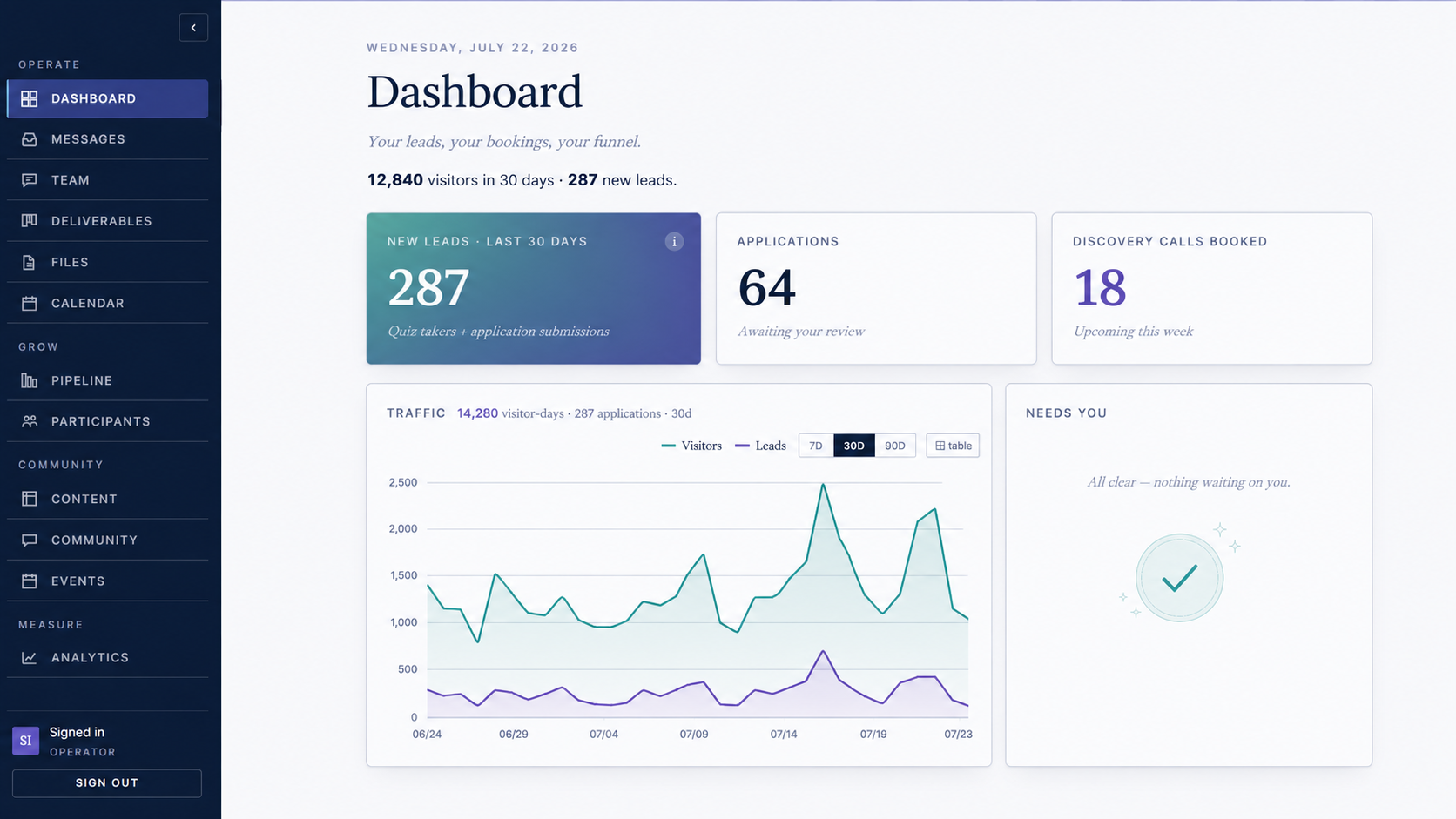The operator dashboard: leads, applications, booked calls, and live traffic in one view