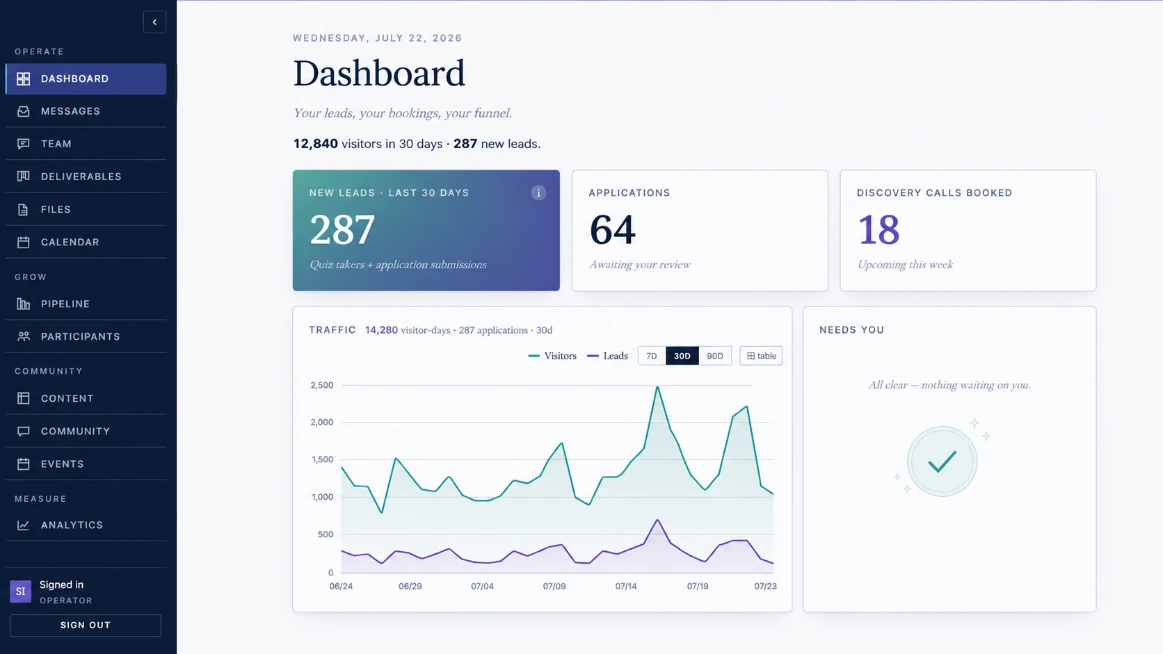The operator dashboard: leads, applications, booked calls, and live traffic in one view